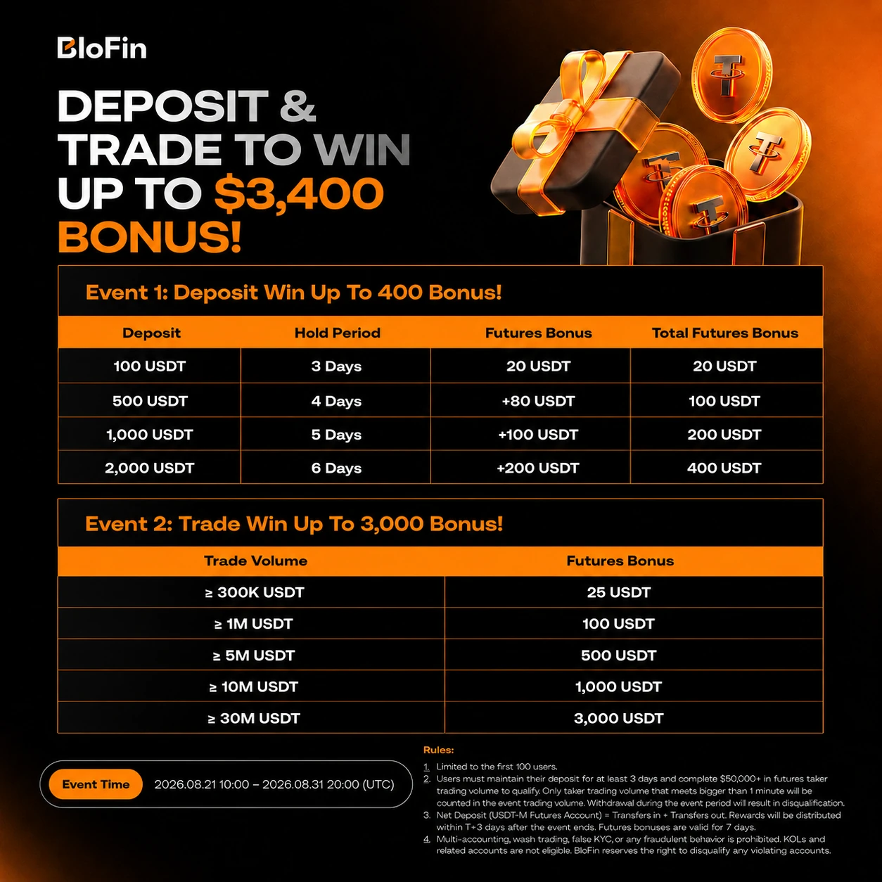 BloFin and Team Underground: deposit and trade to win up to 3,400 USDT in futures bonuses. Event runs 21–31 August 2026.
