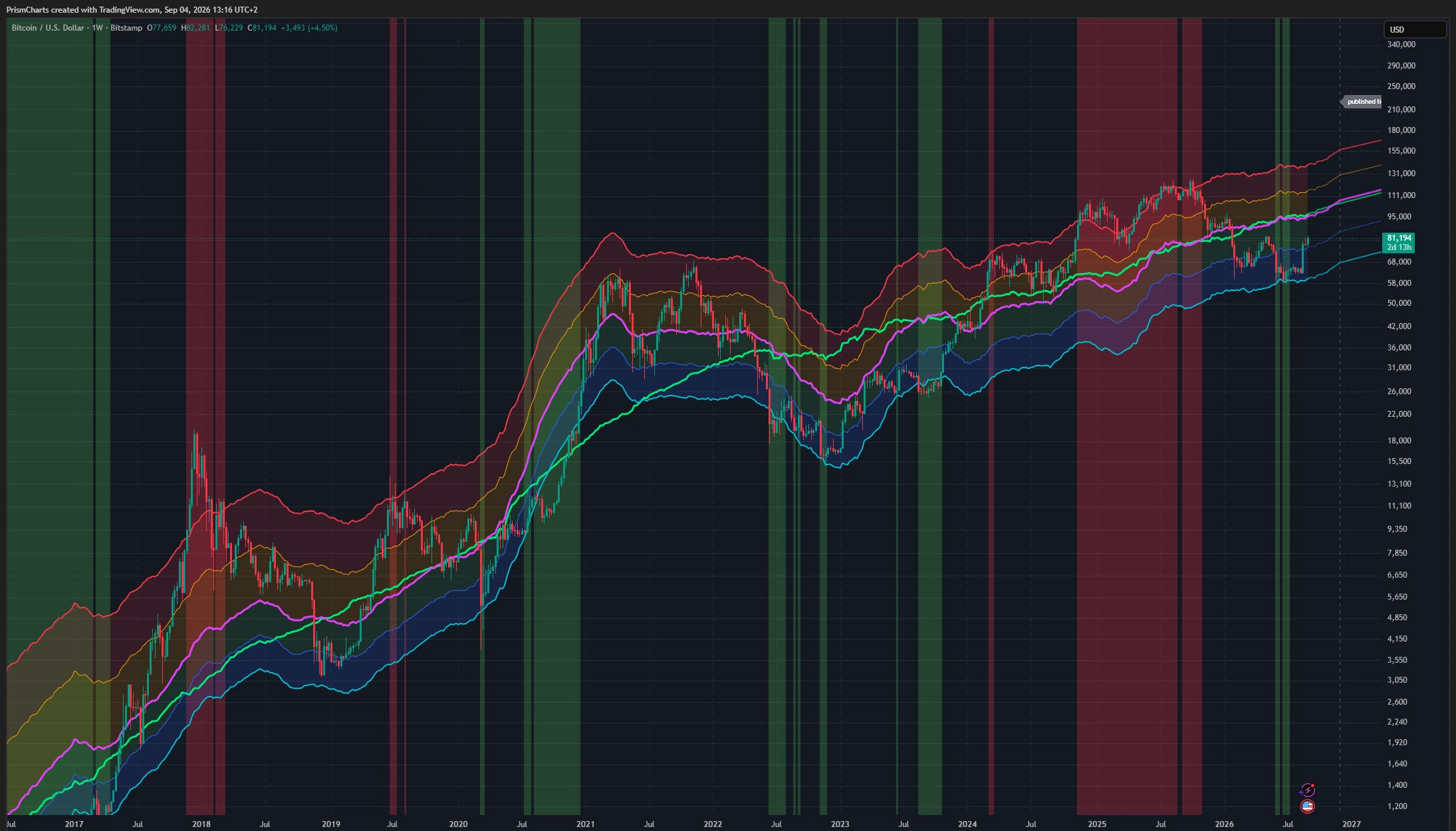 Bitcoin Liquidity Wave indicator on the BTC/USD weekly chart, showing the liquidity-fitted bands and the projection beyond published liquidity data