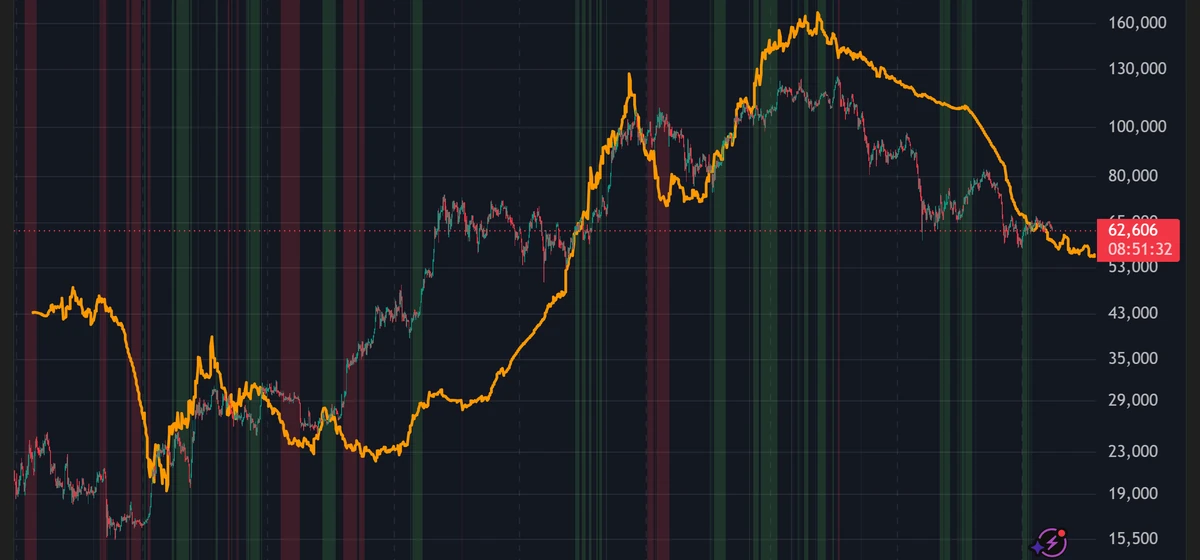 Bitcoin M2 Implied Value indicator on the BTC/USD daily chart