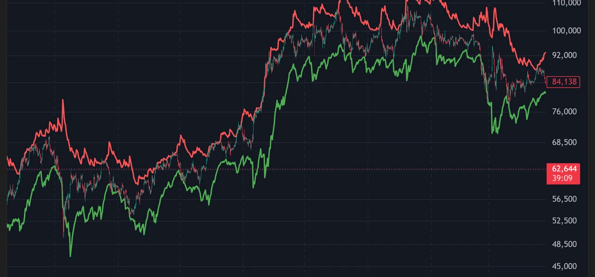 Magic RSI Bands indicator drawn as green and red bands over the BTC/USD 4-hour chart
