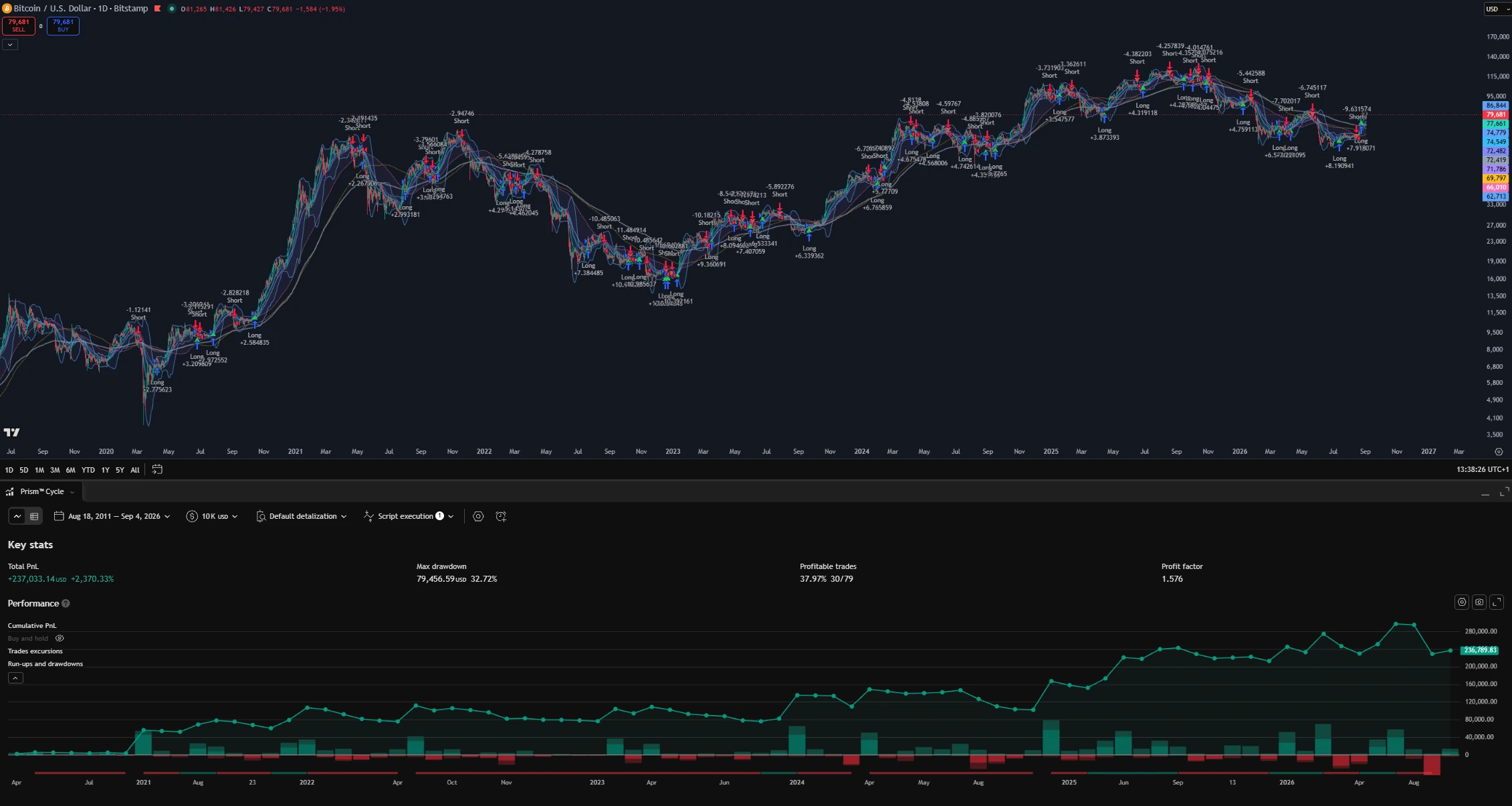 PRISM Cycle on the BTC/USD daily chart with the TradingView Strategy Tester below it