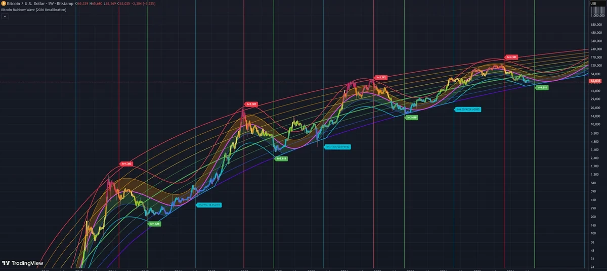 Bitcoin Rainbow Wave indicator on the BTC/USD weekly chart